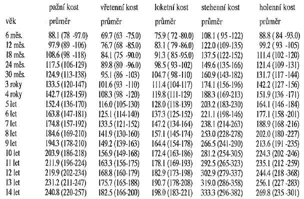 NEDOSPĚLÝ - OSTEOMETRIE Stloukal, Hanáková 1978 růstové tabulky Rissech et al.