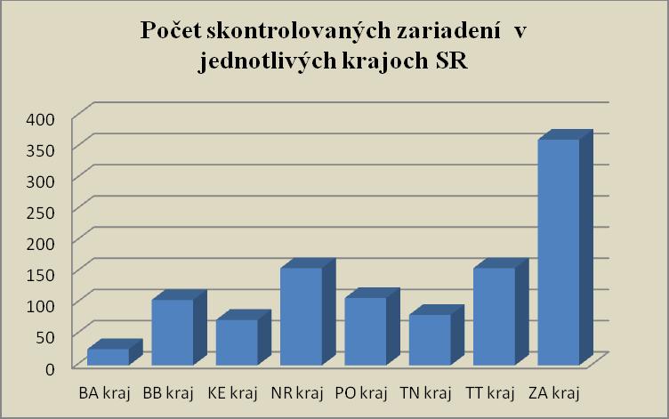 (Bratislavský kraj 26, Banskobystrický kraj 105, Košický kraj 73, Nitriansky kraj 156, Prešovský kraj 108,