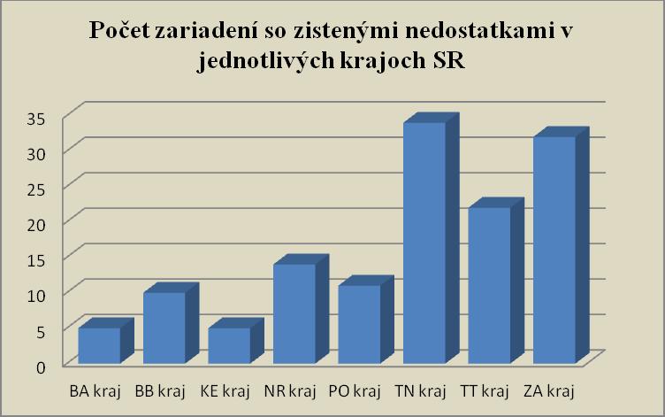 (Bratislavský kraj 5, Banskobystrický kraj 10, Košický kraj 5, Nitriansky kraj 14, Prešovský kraj 11,