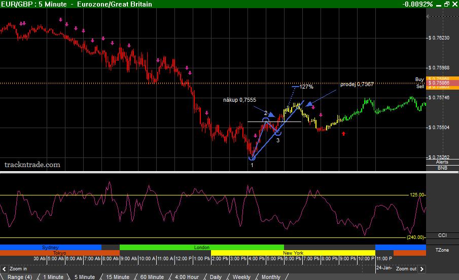 Příklady obchodů Růst kurzu Investor sleduje kurz EUR/GBP na 5 minutovém grafu. Dne 24. ledna 2016 odpoledne si všimne tvořící se reverzní cenové formace 1-2-3 a očekává vyražení kurzu směrem vzhůru.