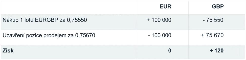 Euro posiluje a vytváří nový růstový trend (nová minima a maxima).