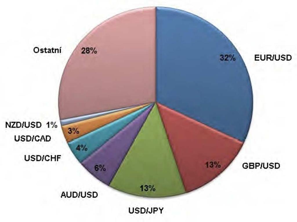 Obchodování s měnovými páry představuje v současné době jednu z nejzajímavějších možností na finančním trhu.