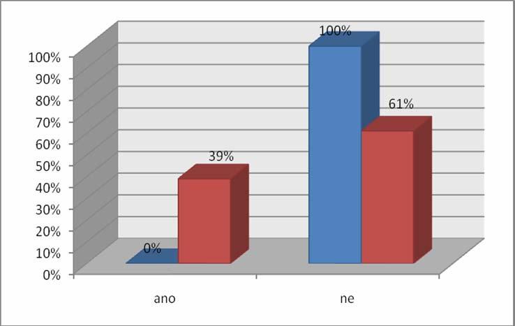 30 (65 %) dotazovaných rakouských porodních asistentek odpovědělo, zda vedou porody na porodním sále samostatně kladně. 16 (35 %) porodních asistentek odpovědělo, že někdy.