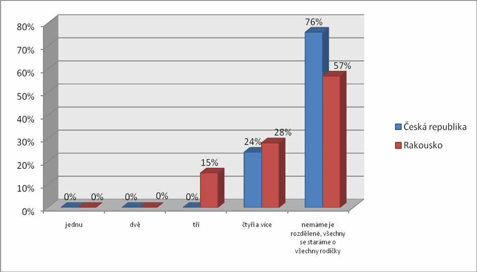 Graf 8 Počet rodiček na jednu porodní asistentku V České republice 31 (76 %) porodních asistentek odpovědělo, že nemají rodičky rozdělené a všechny porodní asistentky se starají o všechy rodičky.