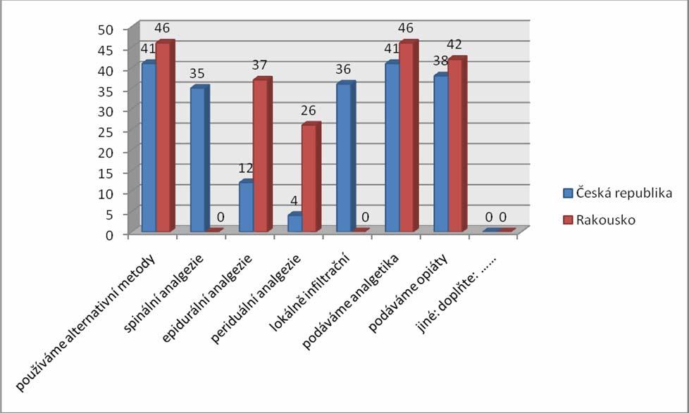 Graf 15 Tlumení porodních bolestí u rodiček V této otázce mohly opět porodní asistentky zaškrnout více odpovědí, a proto je graf vyhodnocen pouze v četnosti.