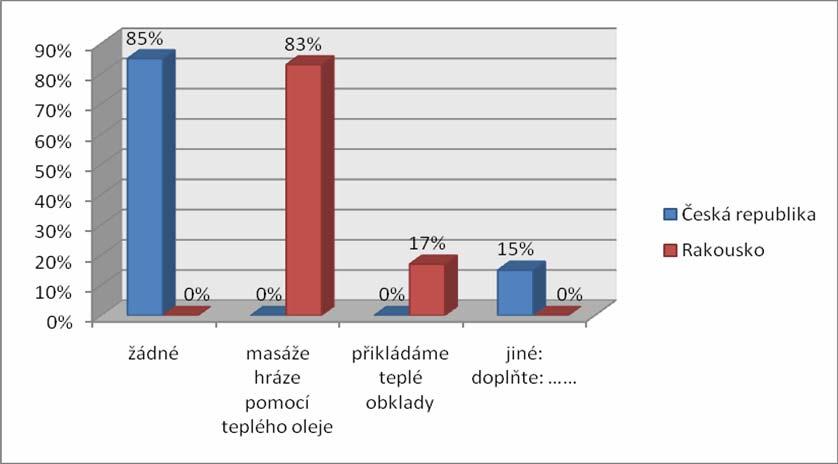 Graf 18 Techniky před porodem v prevenci provedení epiziotomie V České republice 35 (85 %) porodních asistentek odpovědělo, že nepoužívá žádné techniky před porodem v prevenci provedení epiziotomie.