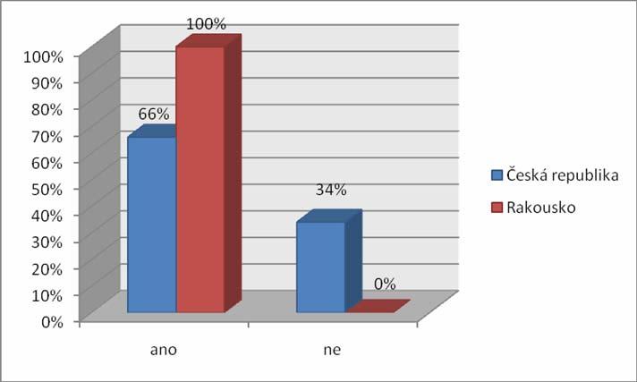 Graf 23 Pití během porodu V České republice ze 41 dotazovaných porodních asistentek odpovědělo 27 (66 %) kladně. 14 (34 %) porodních asistentek odpovědělo na tuto otázku záporně.