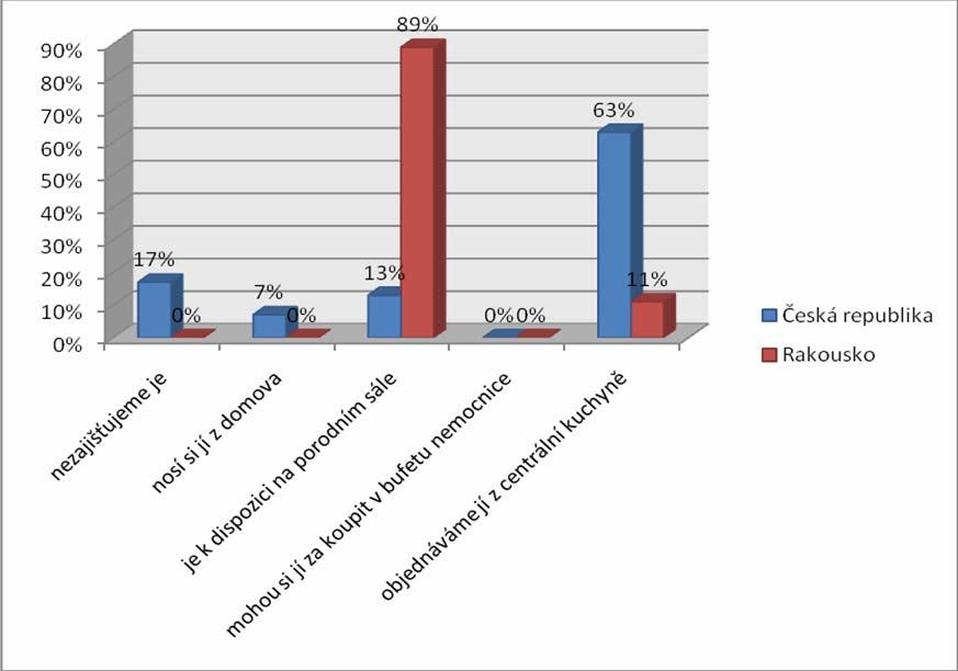 Graf 30 Způsob zajišťování stravy pro rodičky 26 (63 %) porodních asistentek z České republiky odpovědělo, že stravu pro rodičky objednávají z centrální kuchyně.