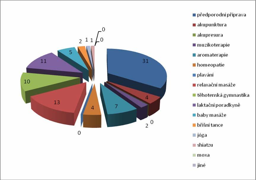 Graf 32 Druhy odborných kurzů pro těhotné v Rakousku Oproti tomu v Rakousku ze 46 dotázaných asistentek odpovědělo 31, že vedou kurzy předporodní přípravy.