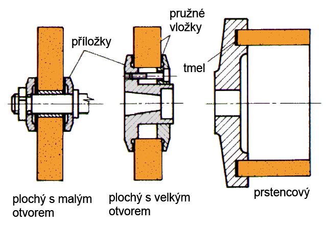 trhlin) upnutí pomocí přírub - papírová