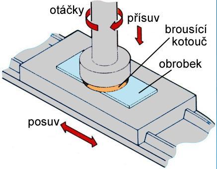 Rovinné broušení - způsoby