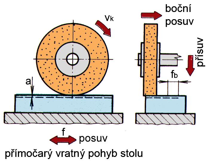 Posuv přímočarý součást se