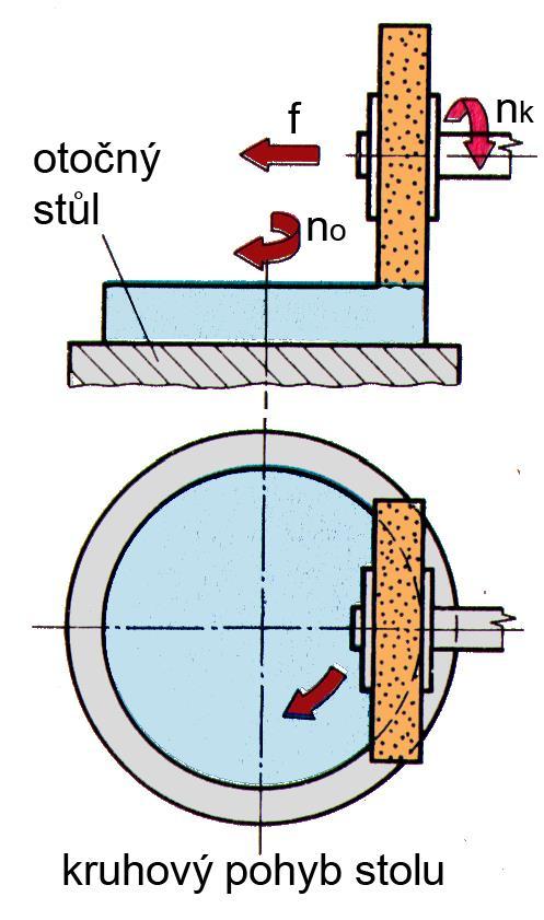 Posuv kruhový příčný posuv zajišťuje kotouč