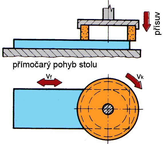 Broušení čelem kotouče menší přesnost vhodné pro širší plochy vyšší výkon - větší plocha ve styku s