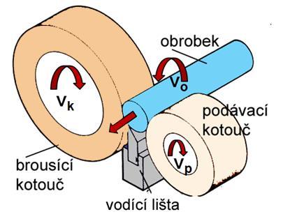 Bezhroté broušení obrobek je volně uložen na