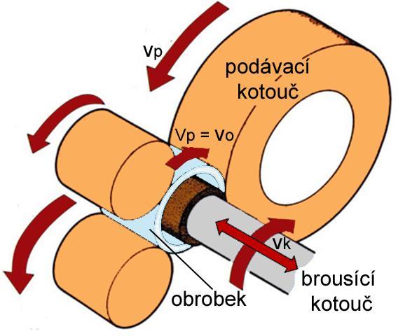 Bezhroté broušení děr ød k = (0,7 až