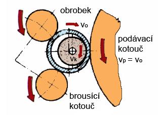 .rychlost obrobku v k.