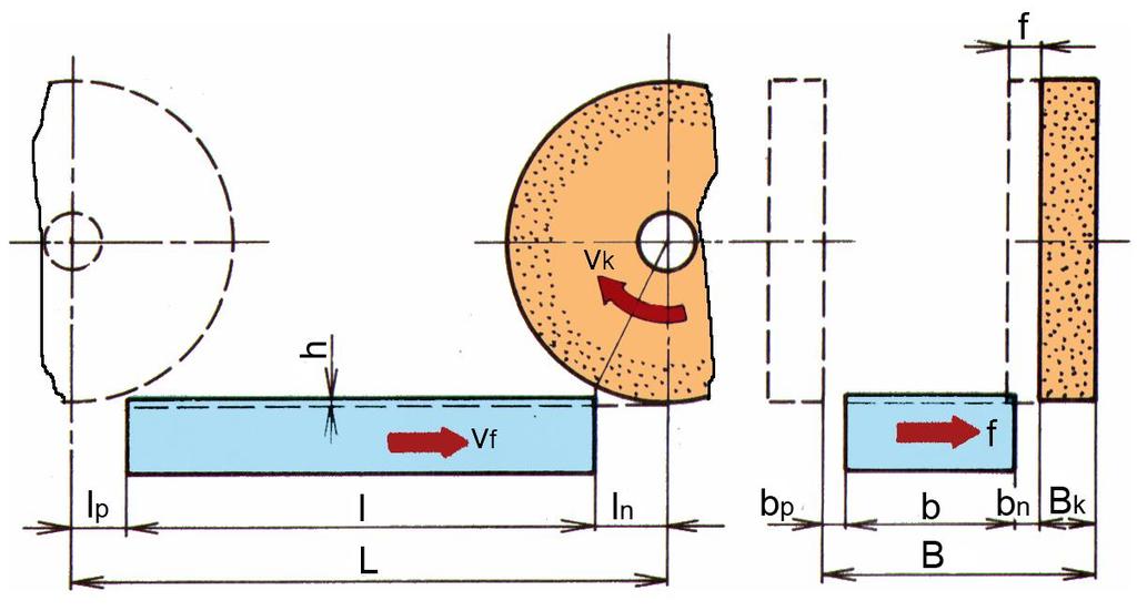 Strojní čas - t s [min] broušení obvodem kotouče L dráha nástroje l n náběh, l p přeběh B šířka dráhy nástroje f
