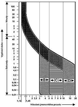 Vypínací charakteristika jističů B, C, D Charakteristika.