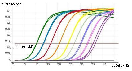 Obr. 2: Standardní amplifikační křivka (převzato z http://www.plosntds.org/article/info%3adoi%2f10.1371%2fjournal.pntd.