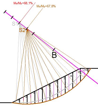 Tab. 3: Vyhodnocení stupně stability a míry využití švédskou