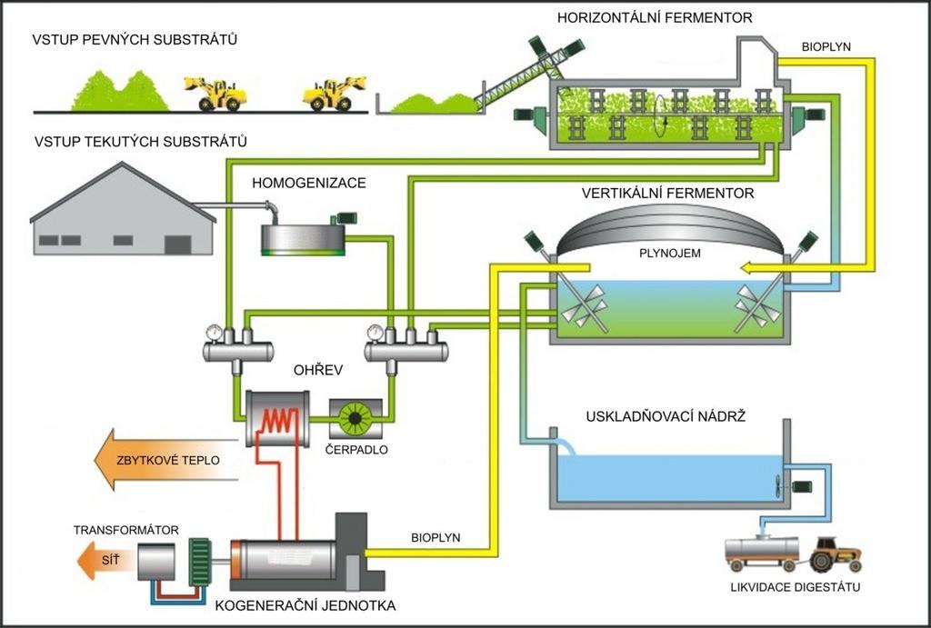 Obr. 2 Bioplynová stanice [5]. Vzniklý bioplyn je složen ze dvou majoritních složek a to metanu (dále jen CH 4 ) a oxidu uhličitého (dále jen CO 2 ).