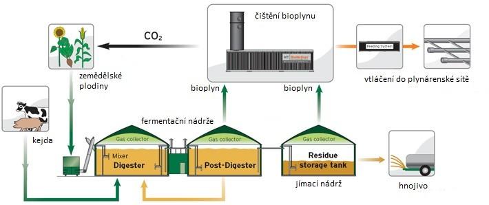 Proces tvorby bioplynu ovlivňuje mnoho faktorů. Bioplyn má proto vždy různé složení. Aby bylo možné jej dále lépe využít, je nutno stanovit optimální výstupní parametry.