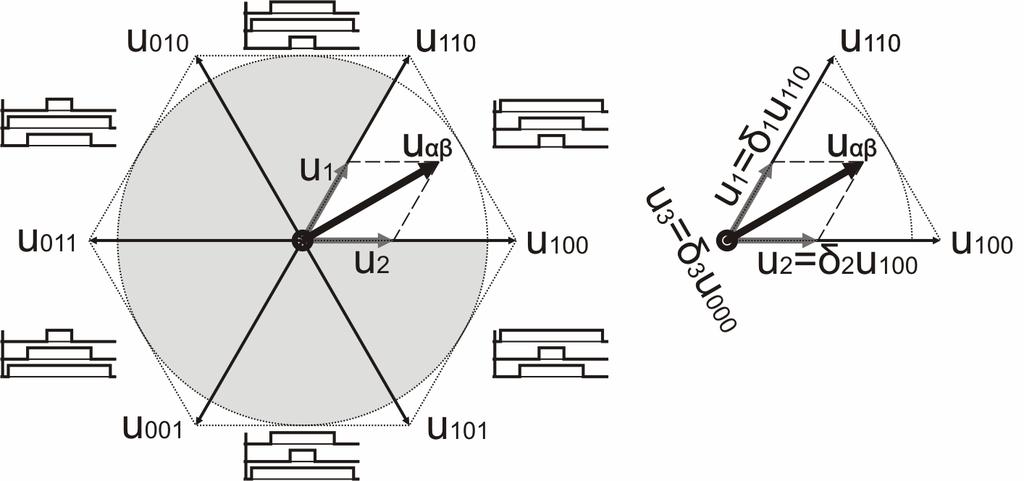 U 1 δ 1 = ; U100 U δ = ( ) U 110 Použjee-l pro třetí dobu odulace nulového vektoru napětí, aby odpovídala následujícíu vztahu: δ 1 + δ + δ 3 = 1, δ 3 = 1 δ1 δ ( 3) který vyjadřuje skutečnost, že doba