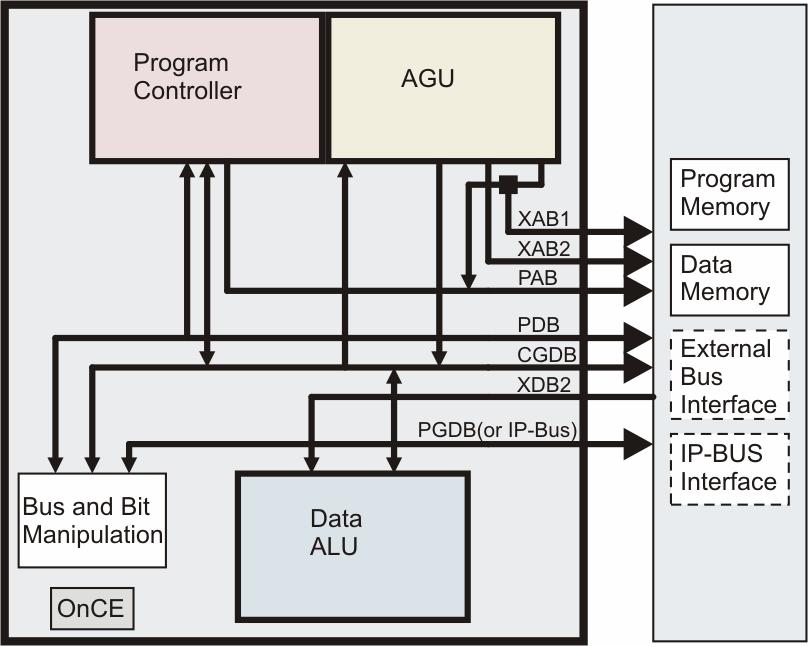 6 Procesor DP56800 a jeho archtektura Vlastnost a způsob prograování DP procesoru jsou obdobné jako u unverzálních procesorů (zejéna kroprocesory znáe jako Intel 486 z PC).