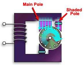 Stator motoru se stíněnými póly má oddělené póly. Od nich je oddělena drážkou menší část.