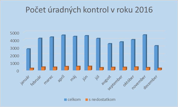 Správa o úradnej kontrole potravín za mesiac december 2016. V období od 1.12.