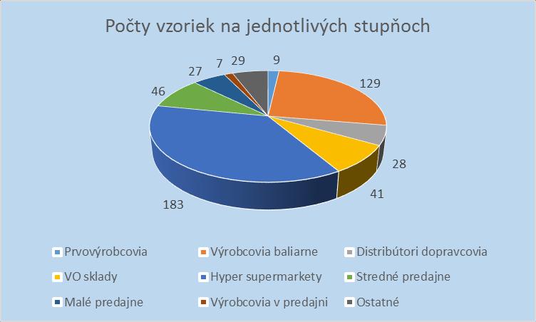 Prvovýrobcovia Výrobcovia a baliarne Distribútori a dopravcovia Veľkoobchodné sklady Hyper a super markety Stredné predajne Malé predajne Výrobcovia predávajúci hlavne vo svojej predajni Ostatné 9