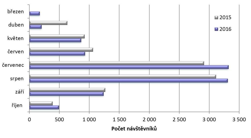 Návštěvnický provoz I přes trvající provizorní podmínky jsme se v roce 2 0 1 6 s n a ž i l i z v ý š i t návštěvnický komfort. Prvním krokem se stalo rozšíření sortimentu pokladny o chlazené nápoje.