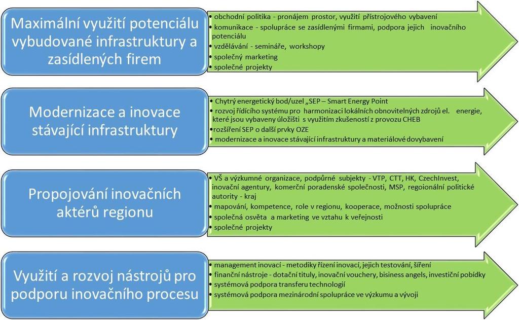 Jihočeský kraj prostřednictvím své akciové společnosti vstoupil do tohoto projektu s vědomím, že chce podporovat rozvoj inovačního potenciálu ve svém regionu a bude tedy finančně podporovat provoz