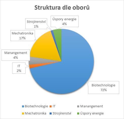 Jihočesky 13,73 Biotechnologie 13 Zemědělskáfakulta Jihočeské univerzity 356,3 15 Dilen s.r.o. 20,71 16 Gemini PharmChem České Budějovice a.s. 221,69 6 CZ.