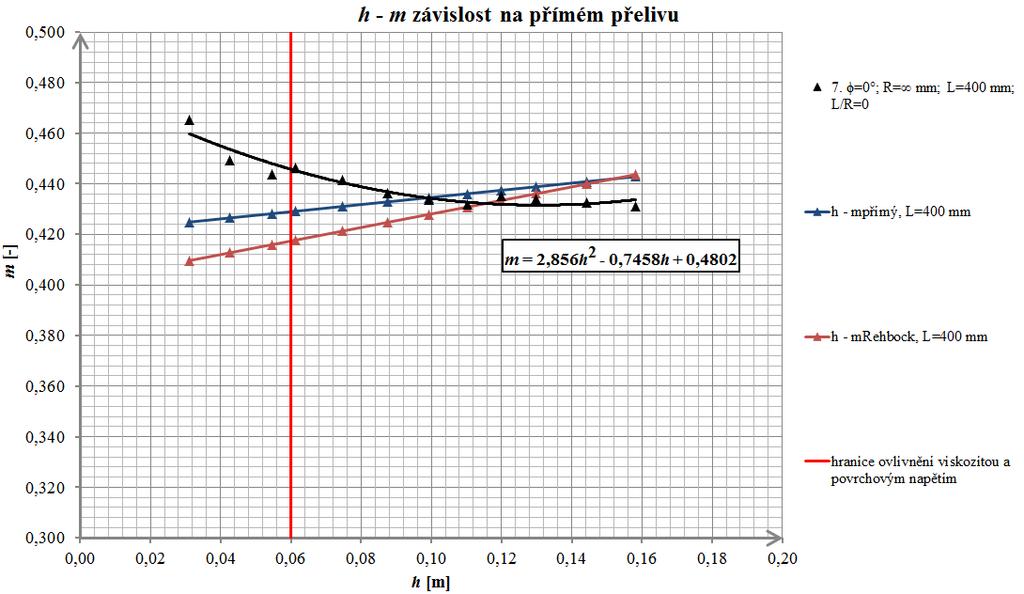 Graf 6.