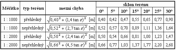 Václav MONHART 28 Mezní chyby výšky bodů na vrstevnicích, které byly odvozeny z kontrolních geodeticky zaměřených profilů, závisely na přehlednosti terénu a jeho sklonu. Tab.