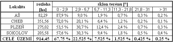 Václav MONHART 30 Pro porovnávání výškopisu jednotlivých typů map jsou důležité sklonové poměry území, které ovlivňují výslednou přesnost vrstevnic.