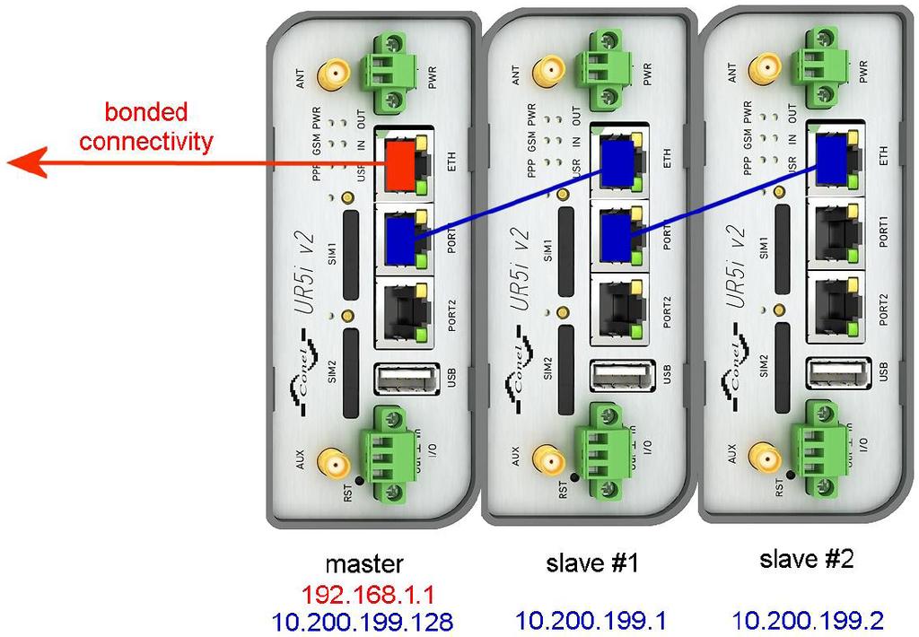 1. POPIS UŽIVATELSKÉHO MODULU 1. Popis uživatelského modulu Uživatelský modul Modem Bonding není součástí standardního firmware routeru.