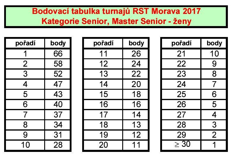 Soutěžící, kteří byli v dané soutěži kola diskvalifikováni, vyloučeni, odstoupili, skrečovali apod., nebudou v daném kole soutěže hodnoceni.