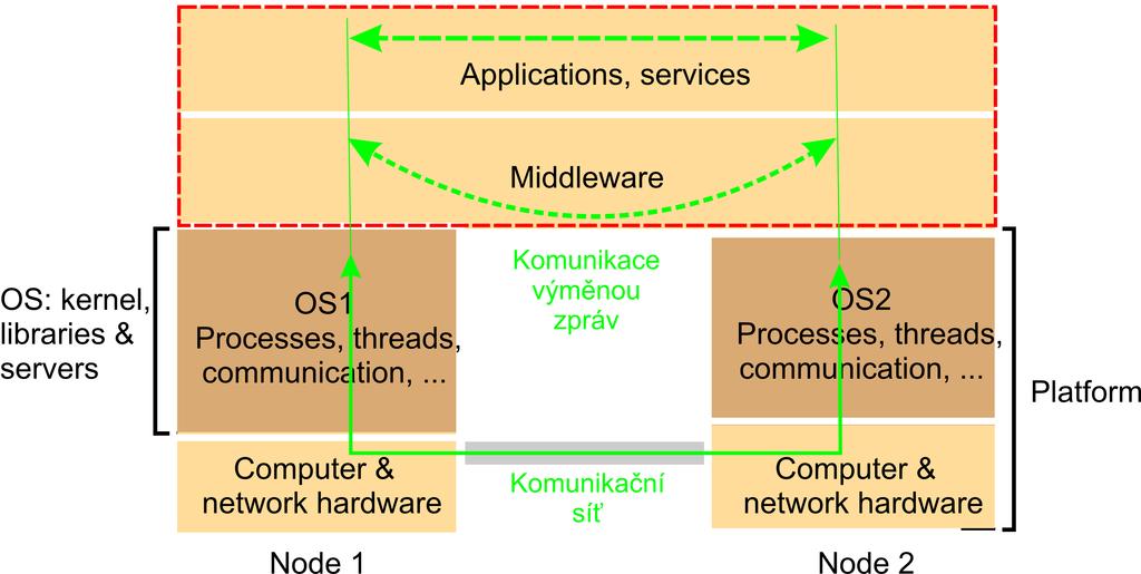 Middleware middleware = procesy a objekty v počítačích propojených sítí + systém výměn zpráv Příklady komerčních produktů typu middleware CORBA (Common Object Request Broker Architecture) WEB
