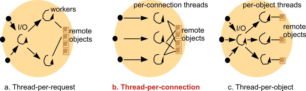 Příklady architektur klient-server s více vlákny Thread-per-connection Architecture Server vytvoří nové vlákno pro každé spojení s jedním klientem a toto vlákno řeší požadavky daného klienta