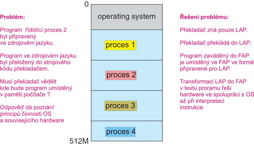 Uspor ad an hlavn pam eti v multiprogramov ych syst emech Uspor ad an hlavn pam eti v multiprogramov ych syst emech Klasick e (dnes jiz spse historick e) uspor ad an hlavn pam eti Resen,,probl emu"se