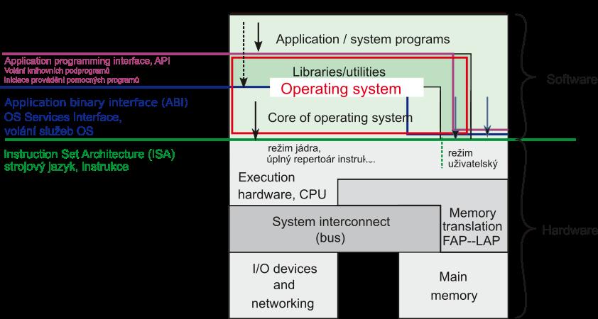 Struktura hardware a software poctace detailn eji Generick a rozhran OS Instruction set architecture (ISA), strojov y jazyk Application programming interface (API), knihovny vol an sluzeb OS na