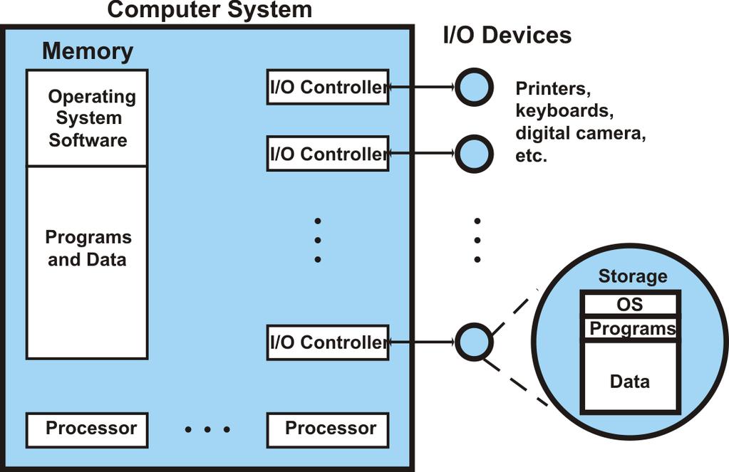 OS v roli spr avce zdroj u OS je v yvojeschopn y organismus V prub ehu zivota konkr etnho konceptu OS doch az k dopl nov an a k inovacm hardware k dopl nov an nove pozadovan ych sluzeb k oprav am