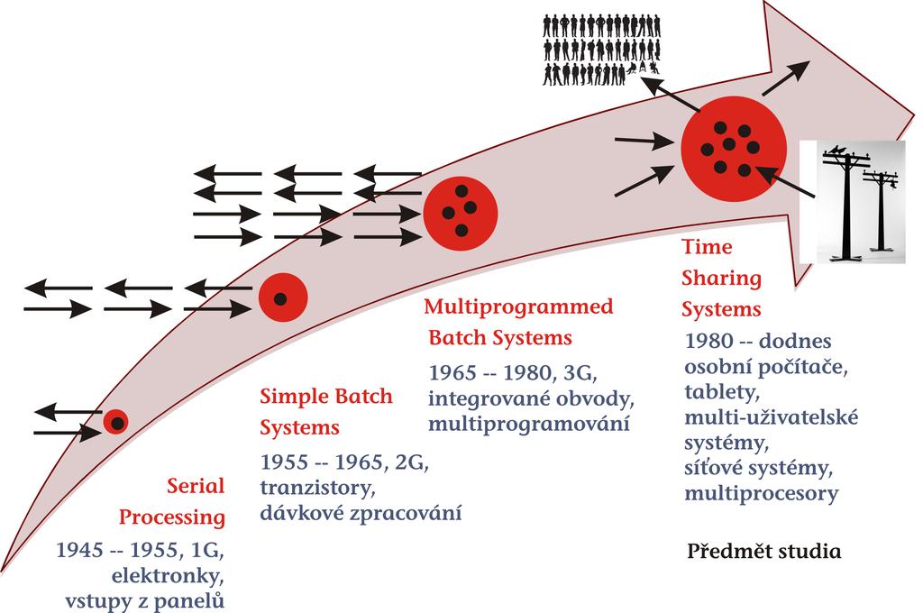 OS se staly slozit e { funkcne system calls: open, read, write, close, wait, exec, fork, exit, kill... OS rok pocet Unix 1971 33 Unix 1979 47 Windows 1.0 1985 450 SunOS 4.1 1989 171 4.