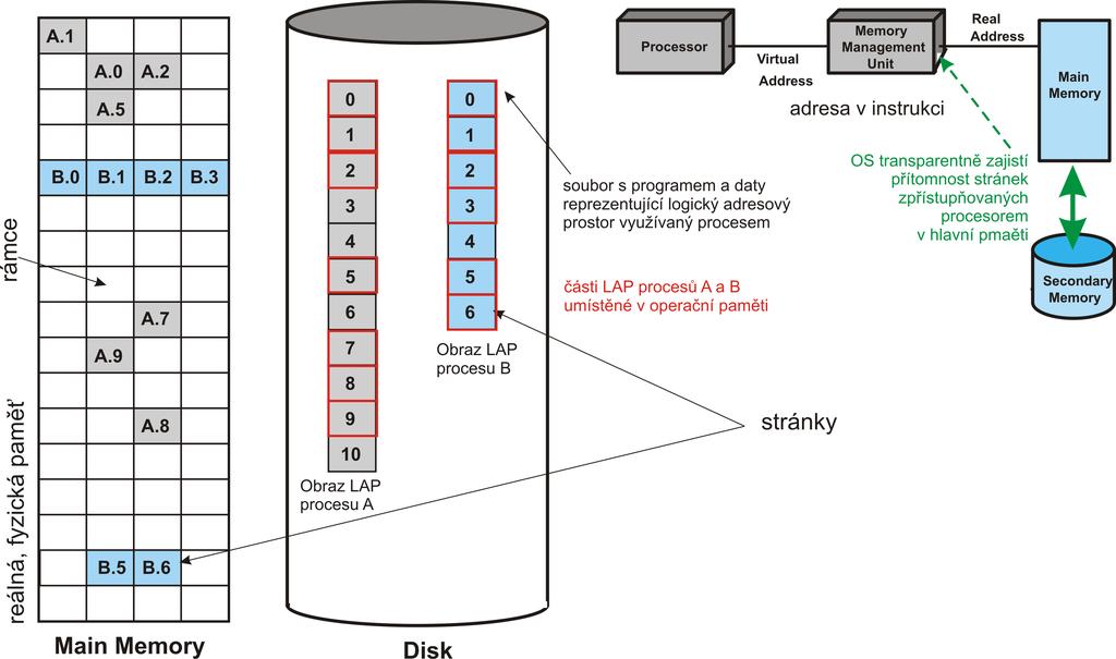 Spr ava pam eti, p et nejd ulezit ejsch pozadavk u Izolace proces u data i programy r uzn ych proces u nesm v pameti interferovat Podpora modul arnho programov an Automatick e prid elov an a spr ava