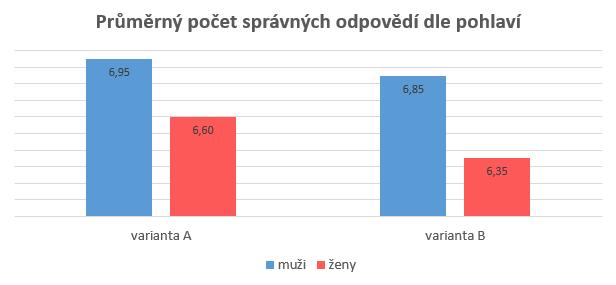 V přehledu odpovědí varianty B je řazení převzato z tabulky A pro jednodušší srovnání.