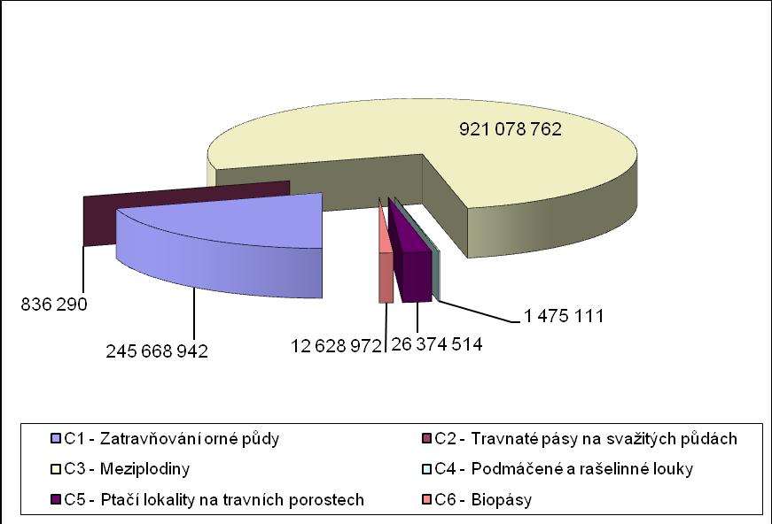 Výroční hodnotící zpráva programu HRDP ČR za rok 2008 Graf 4: Přehled o zažádaných dotacích v Kč na podopatření Péče o krajinu v roce 2008 921 078 762