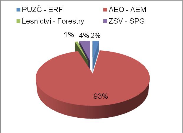 PUZČ ERF 2,19% AEO - AEM 97,63% Pramen (Source): IS SZIF IS SAIF (k/up to